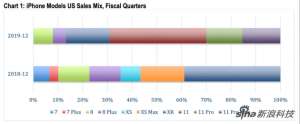 新iPhone受到美國用戶歡迎 iPhone 11成銷售主力