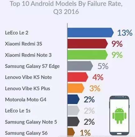 手機故障排行榜