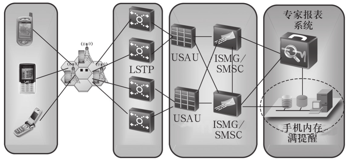 關(guān)于因手機內(nèi)存滿影響短信成功率的一種解決方案