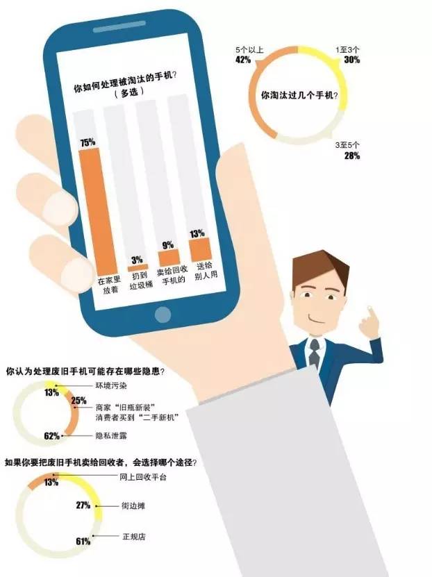 你如何處理被淘汰的手機