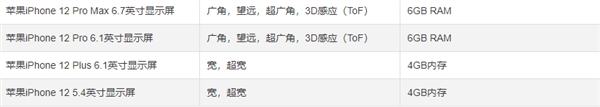 iPhone 12zui新消息,或內(nèi)存、電池將雙雙提升!