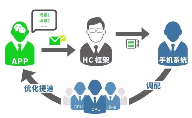 針對手機卡頓，微信開發了一套HC框架來解決