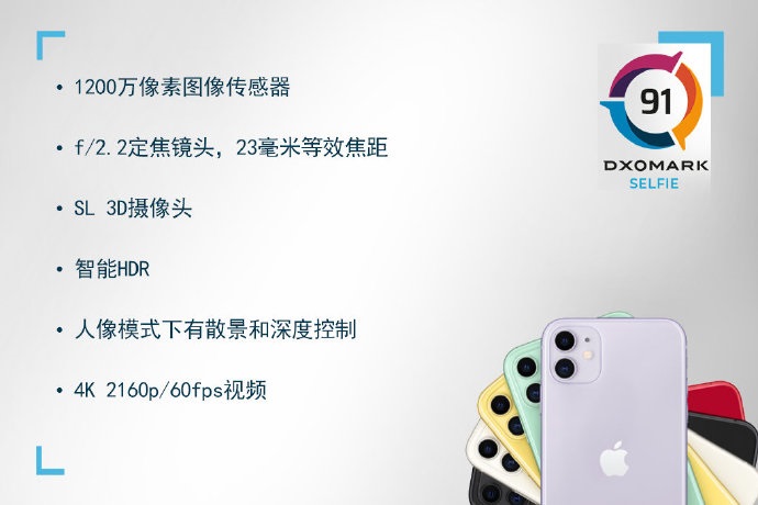iPhone 11前置相機評分91，網友：落后華為太多！