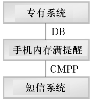 關(guān)于因手機內(nèi)存滿影響短信成功率的一種解決方案