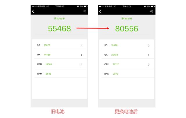 你的電池還沒換？iPhone6更換電池后速度飆升