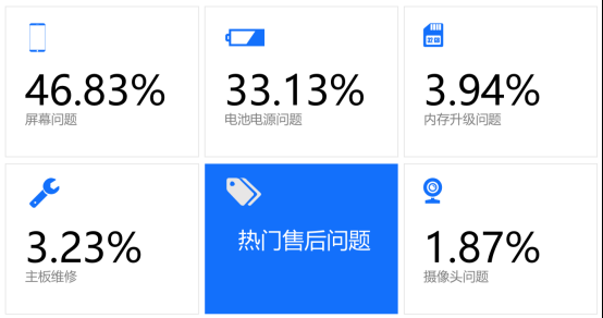 315中國(guó)手機(jī)維修年度大數(shù)據(jù)出爐!手機(jī)這些地方zui容易壞